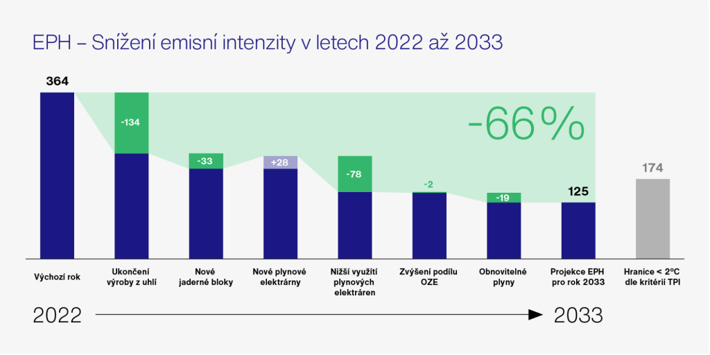 EPH – Snižování emisní intenzity v letech 2022 až 2033 (gCO2/kWh)
