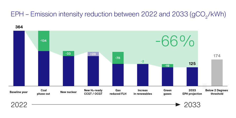 EPH - Emission intensity reduction between 2022 and 2033
