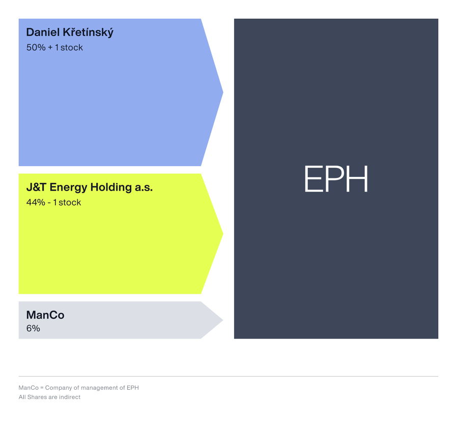 Akcionářská struktura